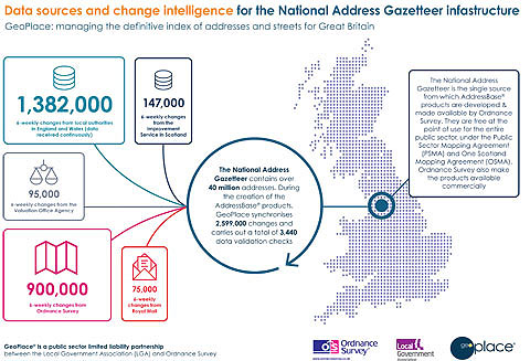 Visualising the National Address Gazetteer infrastructure